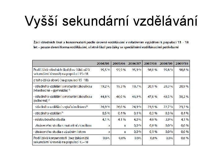 Vyšší sekundární vzdělávání 