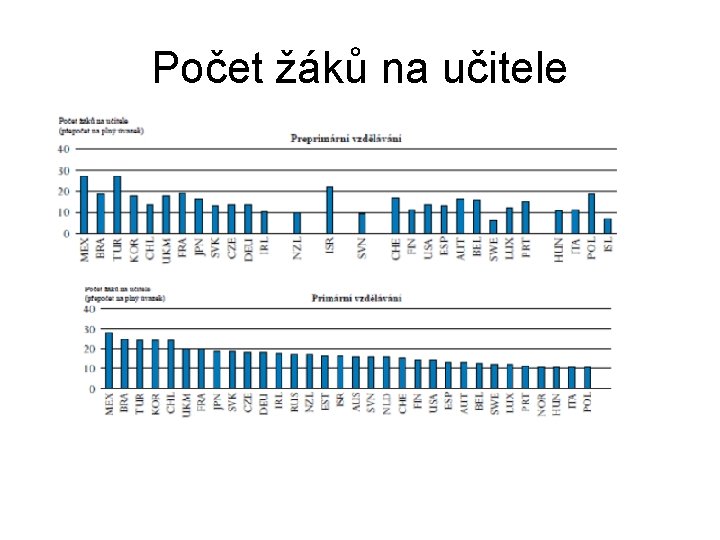 Počet žáků na učitele Počet žáků na učitele