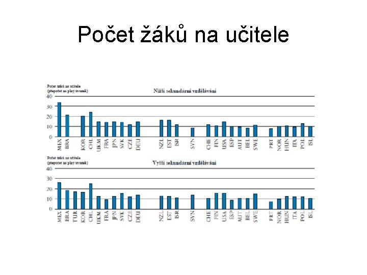 Počet žáků na učitele 