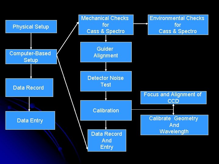 Physical Setup Computer-Based Setup Data Record Mechanical Checks for Cass & Spectro Environmental Checks
