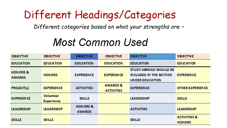 Different Headings/Categories Different categories based on what your strengths are – Most Common Used