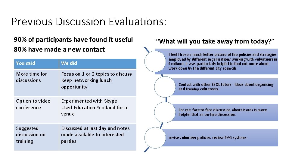 Previous Discussion Evaluations: 90% of participants have found it useful 80% have made a