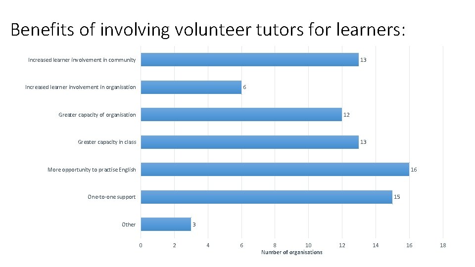 Benefits of involving volunteer tutors for learners: Increased learner involvement in community 13 Increased