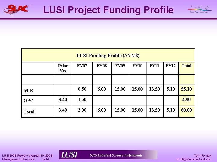 LUSI Project Funding Profile LUSI Funding Profile (AYM$) Prior Yrs MIE FY 07 FY