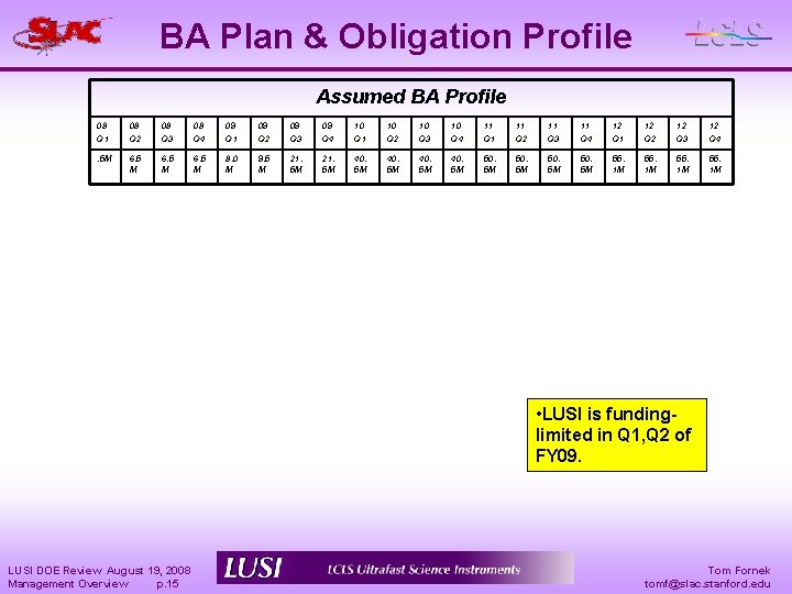 BA Plan & Obligation Profile Assumed BA Profile 08 Q 1 08 Q 2