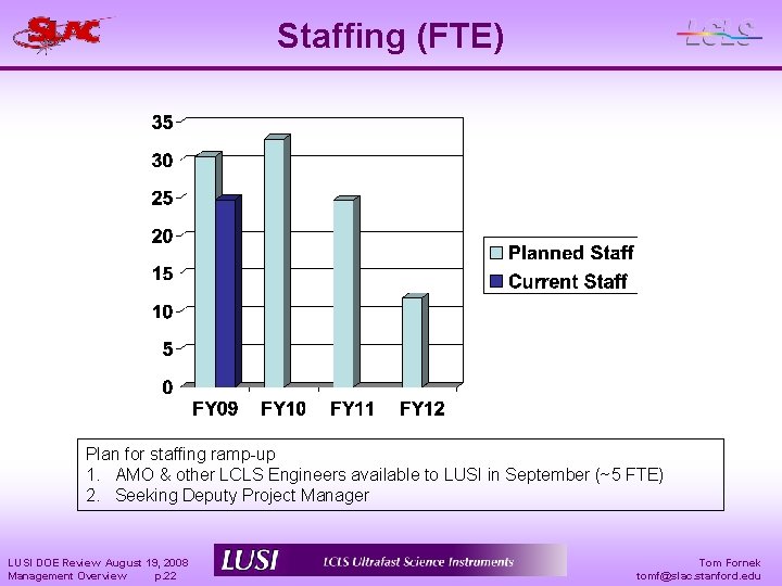 Staffing (FTE) Plan for staffing ramp-up 1. AMO & other LCLS Engineers available to