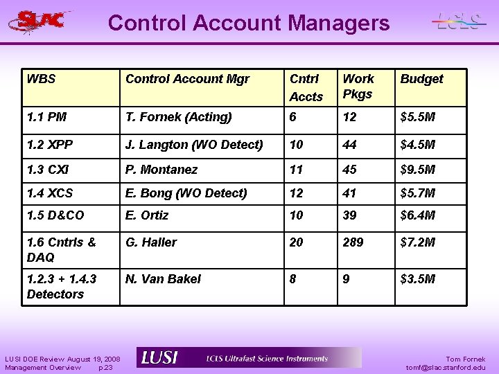 Control Account Managers WBS Control Account Mgr Cntrl Accts Work Pkgs Budget 1. 1