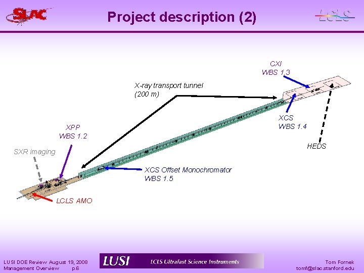 Project description (2) CXI WBS 1. 3 X-ray transport tunnel (200 m) XCS WBS