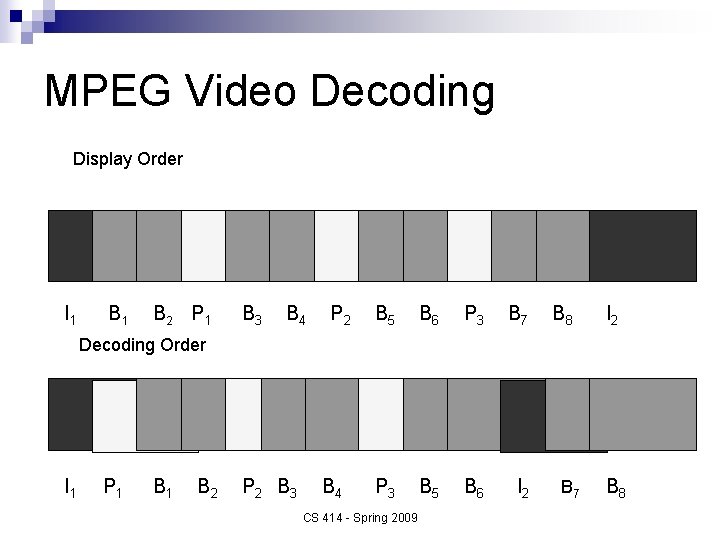 MPEG Video Decoding Display Order I 1 B 2 P 1 B 3 B