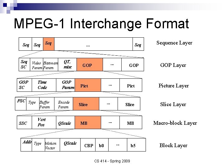 MPEG-1 Interchange Format Seq SC GOP SC Seq Video Bitstream Param Time Code PSC