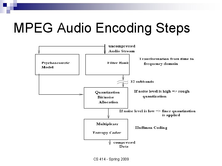 MPEG Audio Encoding Steps CS 414 - Spring 2009 