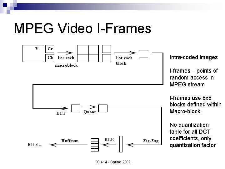 MPEG Video I-Frames Intra-coded images I-frames – points of random access in MPEG stream