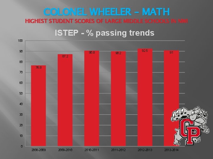 COLONEL WHEELER – MATH HIGHEST STUDENT SCORES OF LARGE MIDDLE SCHOOLS IN NWI ISTEP