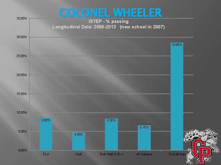 COLONEL WHEELER 35. 00% ISTEP - % passing Longitudinal Data: 2008 -2013 (new school