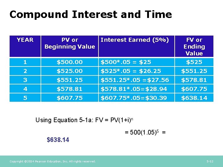 Compound Interest and Time YEAR PV or Beginning Value Interest Earned (5%) FV or