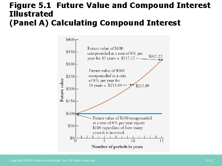 Figure 5. 1 Future Value and Compound Interest Illustrated (Panel A) Calculating Compound Interest