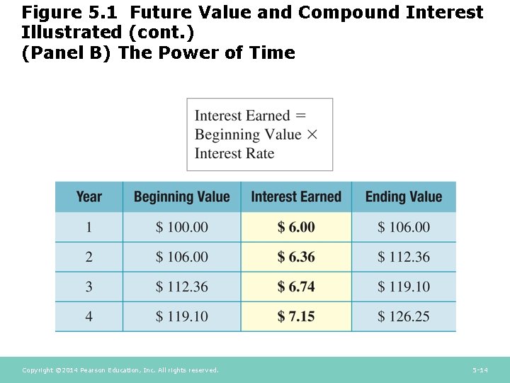 Figure 5. 1 Future Value and Compound Interest Illustrated (cont. ) (Panel B) The