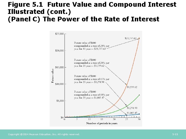 Figure 5. 1 Future Value and Compound Interest Illustrated (cont. ) (Panel C) The