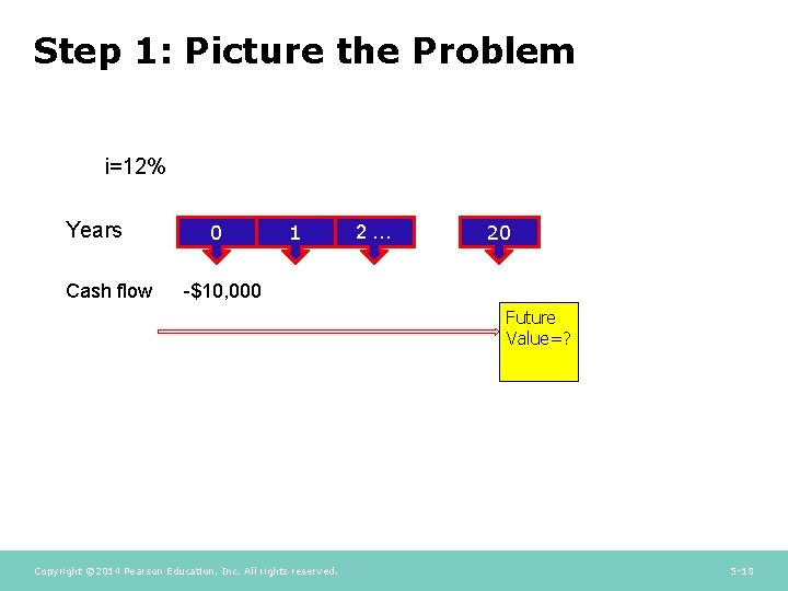 Step 1: Picture the Problem i=12% Years Cash flow 0 1 2… 20 -$10,
