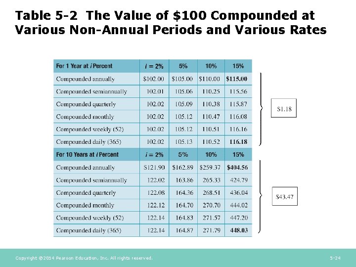 Table 5 -2 The Value of $100 Compounded at Various Non-Annual Periods and Various