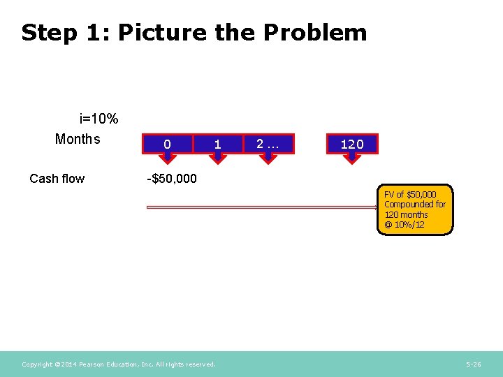 Step 1: Picture the Problem i=10% Months Cash flow 0 1 2… 120 -$50,