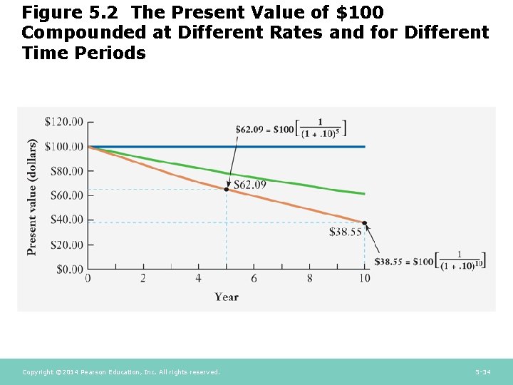 Figure 5. 2 The Present Value of $100 Compounded at Different Rates and for