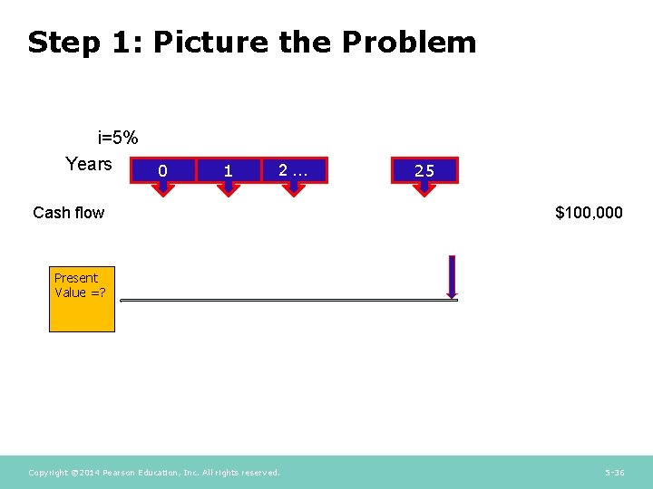 Step 1: Picture the Problem i=5% Years 0 1 2… Cash flow 25 $100,