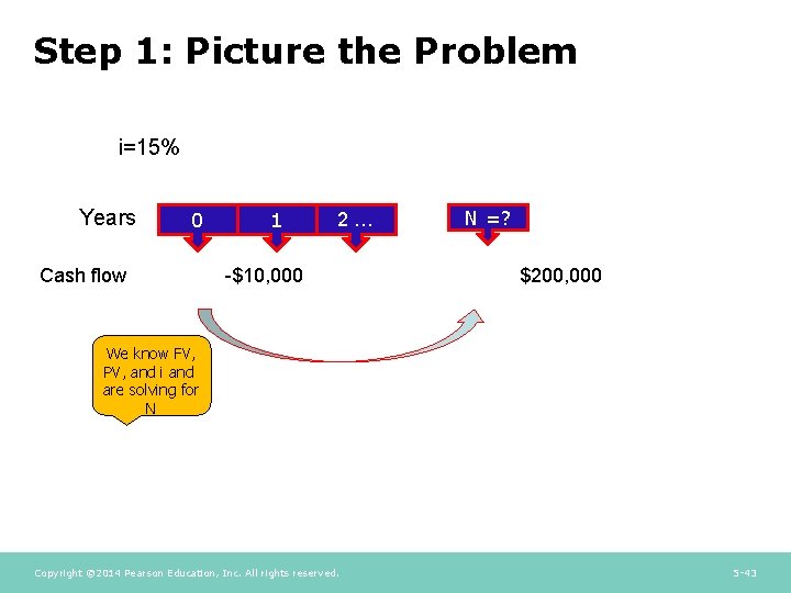 Step 1: Picture the Problem i=15% Years 0 Cash flow 1 2… -$10, 000