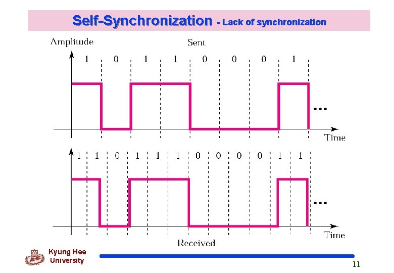 Self-Synchronization - Lack of synchronization Kyung Hee University 11 