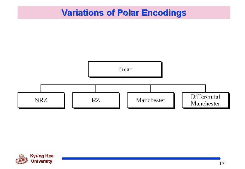 Variations of Polar Encodings Kyung Hee University 17 