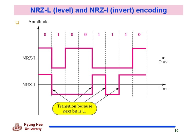 NRZ-L (level) and NRZ-I (invert) encoding q Kyung Hee University 19 