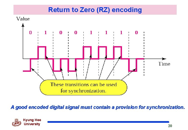 Return to Zero (RZ) encoding A good encoded digital signal must contain a provision