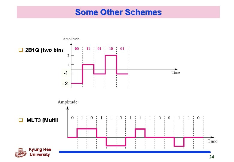 Some Other Schemes q 2 B 1 Q (two binary, one quaternary) -1 -2