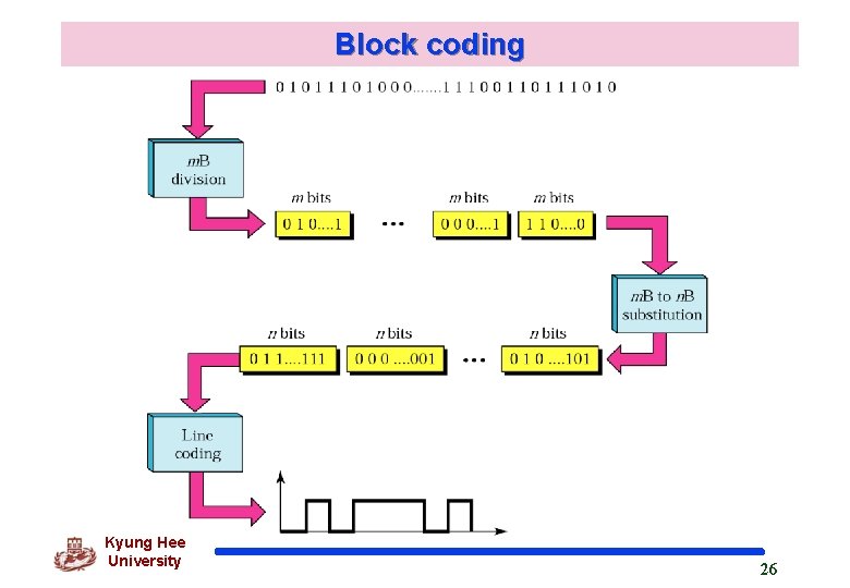 Block coding Kyung Hee University 26 