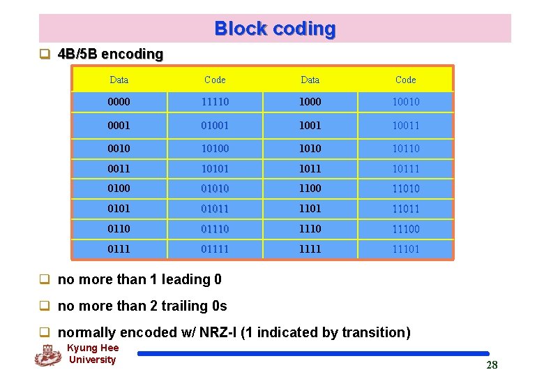 Block coding q 4 B/5 B encoding Data Code 0000 11110 10010 0001 010011