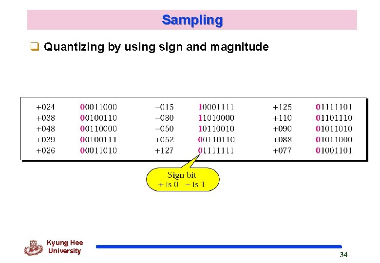 Sampling q Quantizing by using sign and magnitude Kyung Hee University 34 