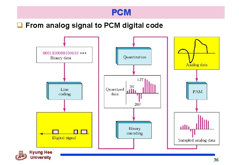PCM q From analog signal to PCM digital code Kyung Hee University 36 