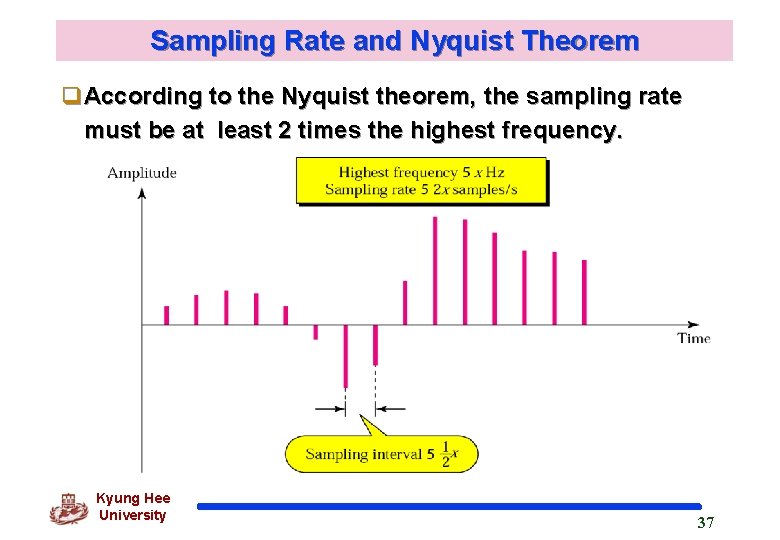 Sampling Rate and Nyquist Theorem q. According to the Nyquist theorem, the sampling rate
