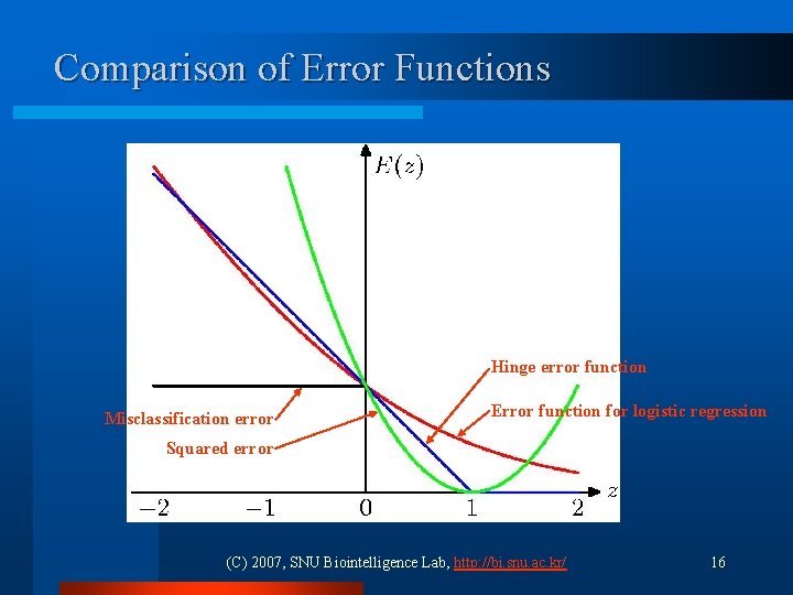 Comparison of Error Functions Hinge error function Misclassification error Error function for logistic regression