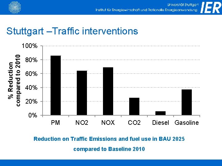 Stuttgart –Traffic interventions % Reduction compared to 2010 100% 80% 60% 40% 20% 0%