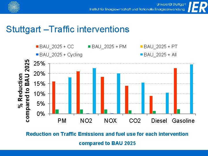 Stuttgart –Traffic interventions BAU_2025 + CC BAU_2025 + PM BAU_2025 + PT % Reduction