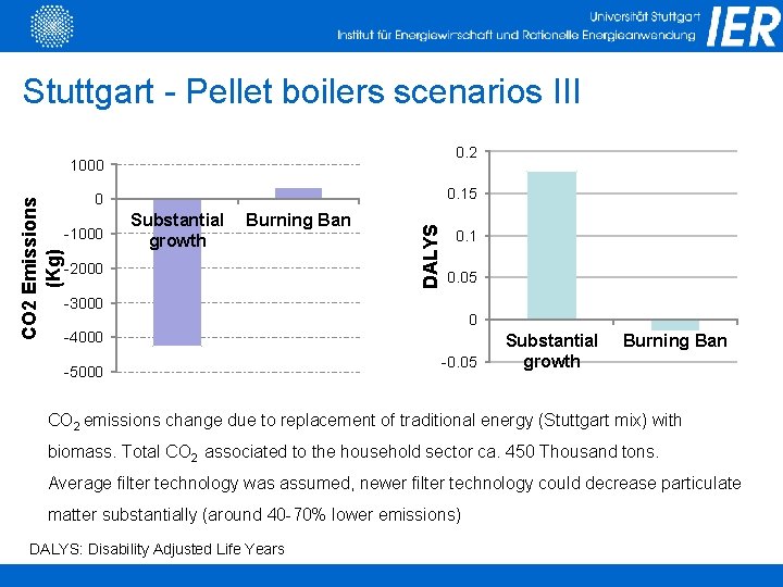 Stuttgart - Pellet boilers scenarios III 0. 2 0. 15 0 -1000 Substantial growth