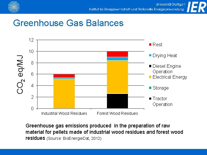 Greenhouse Gas Balances 12 Rest CO 2 eq/MJ 10 Drying Heat 8 Diesel Engine