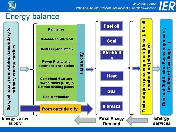 Energy carrier supply Coal Biomass production Power Plants and electricity distribution Combined Heat and