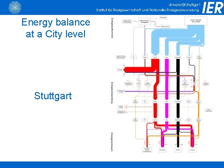 Energy balance at a City level Stuttgart 