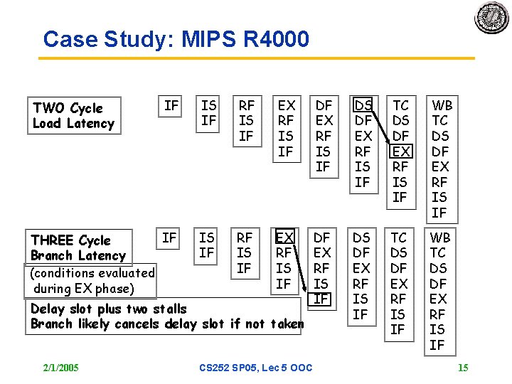 Case Study: MIPS R 4000 IF IS IF RF IS IF EX RF IS