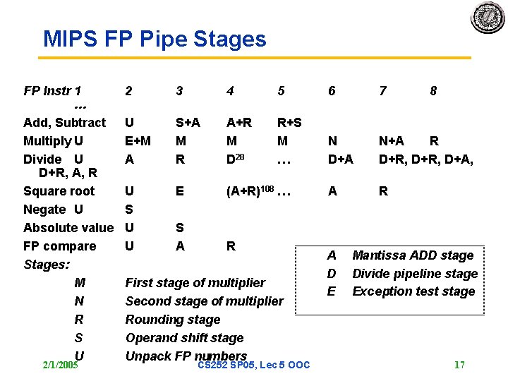 MIPS FP Pipe Stages FP Instr 1 … Add, Subtract Multiply U Divide U