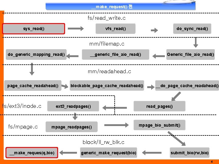 __make_request() 전 fs/read_write. c sys_read() vfs_read() do_sync_read() mm/filemap. c do_generic_mapping_read() __generic_file_aio_read() Generic_file_aio_read() mm/readahead. c