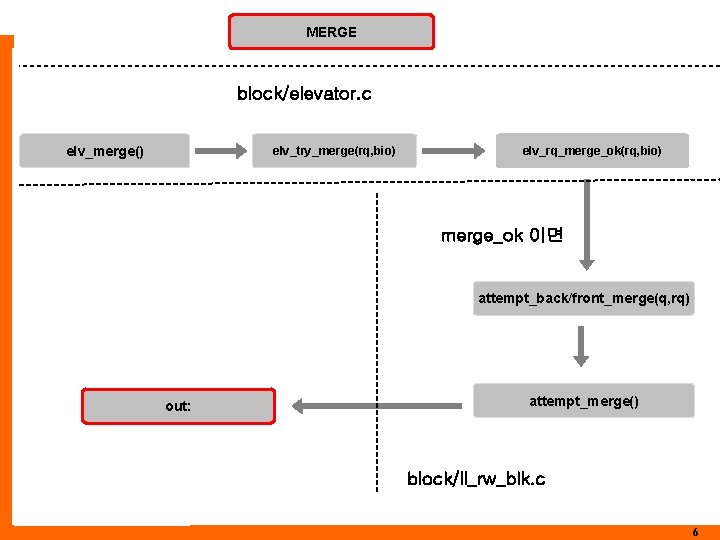 MERGE block/elevator. c elv_merge() elv_try_merge(rq, bio) elv_rq_merge_ok(rq, bio) merge_ok 이면 attempt_back/front_merge(q, rq) out: attempt_merge()
