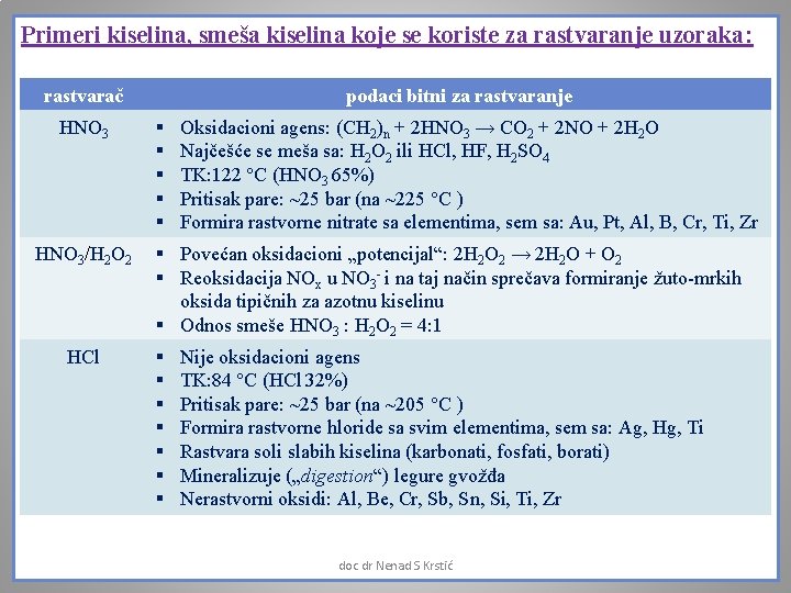 Primeri kiselina, smeša kiselina koje se koriste za rastvaranje uzoraka: rastvarač HNO 3/H 2